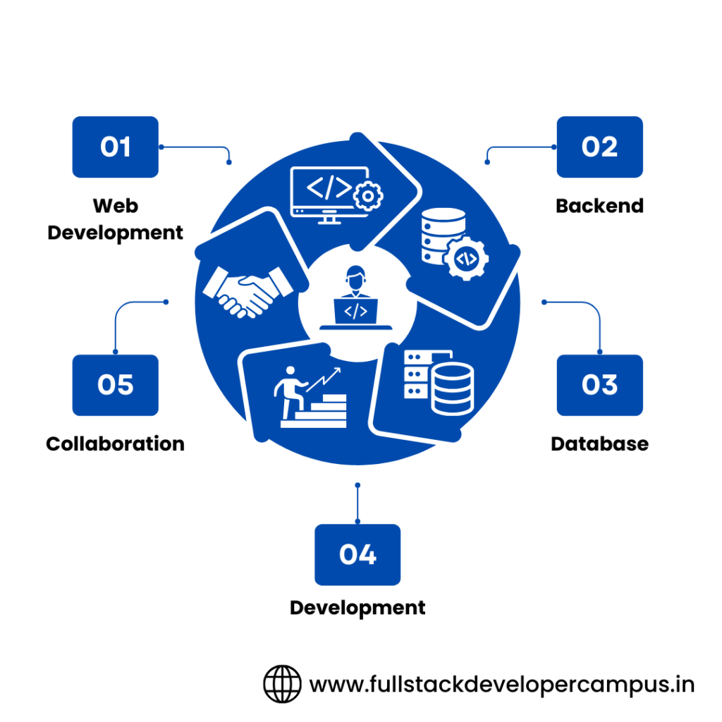 Full Stack Developer Course in Hyderabad #1 Training institute