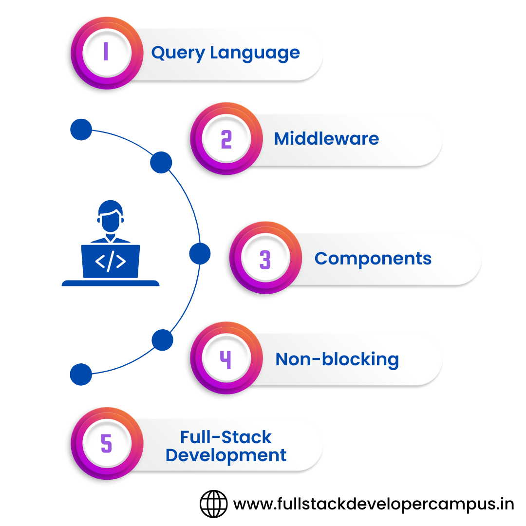 Mern Stack Course In Hyderabad - Objectives