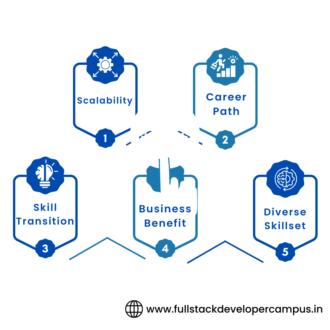 Mern Stack Course In Hyderabad - who should learn